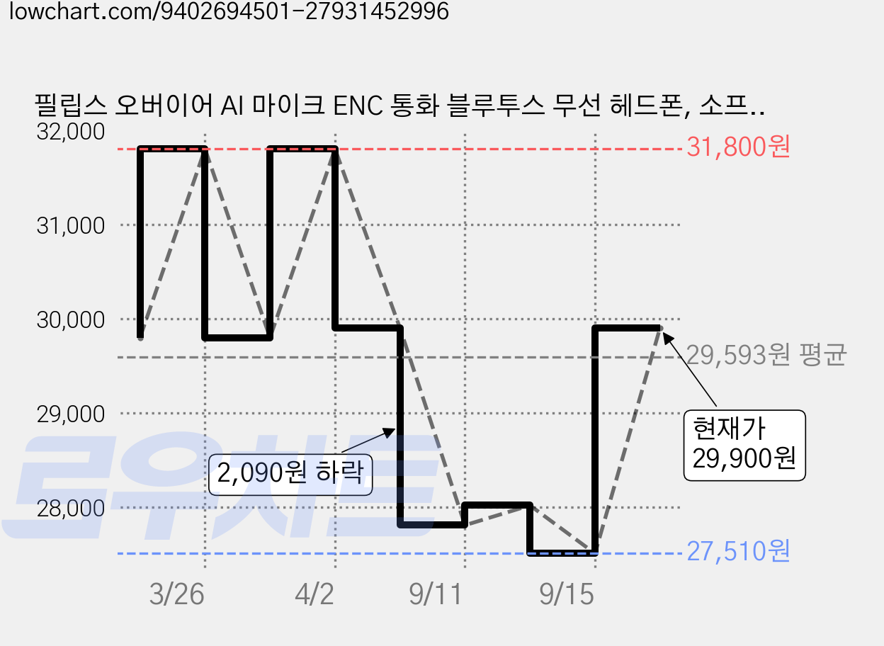 필립스 오버이어 AI 마이크 ENC 통화 블루투스 무선 헤드폰, 소프트 베이지, TAH2300 가격 변동 차트, 현재가 29,900원, 관측 최저가 26,900원