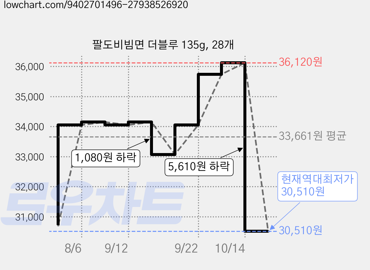 팔도비빔면 더블루 135g, 28개 가격 변동 차트, 현재가 30,510원, 역대최저가