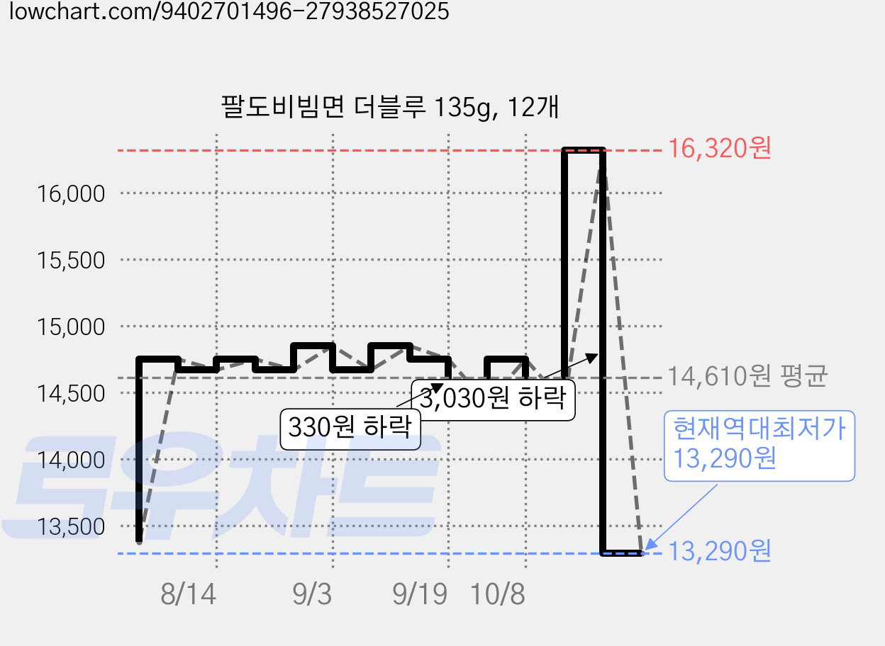 팔도비빔면 더블루 135g, 12개 가격 변동 차트, 현재가 13,290원, 역대최저가