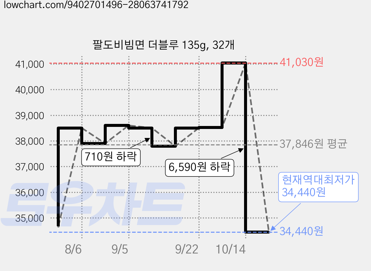 팔도비빔면 더블루 135g, 32개 가격 변동 차트, 현재가 34,440원, 역대최저가
