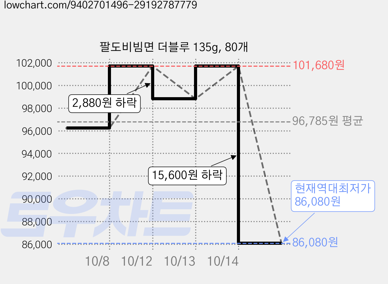 팔도비빔면 더블루 135g, 80개 가격 변동 차트, 현재가 86,080원, 역대최저가