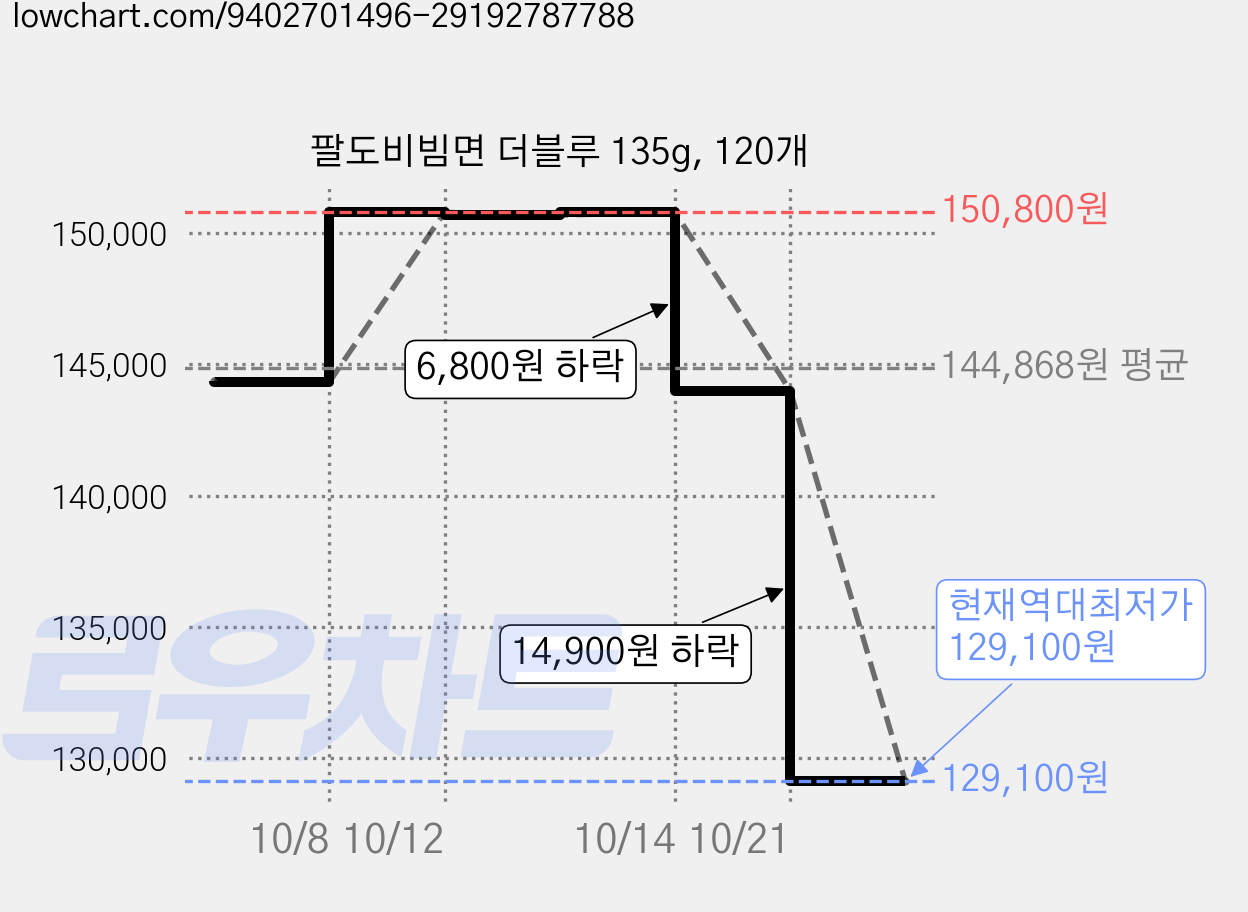 팔도비빔면 더블루 135g, 120개 가격 변동 차트, 현재가 129,100원, 역대최저가