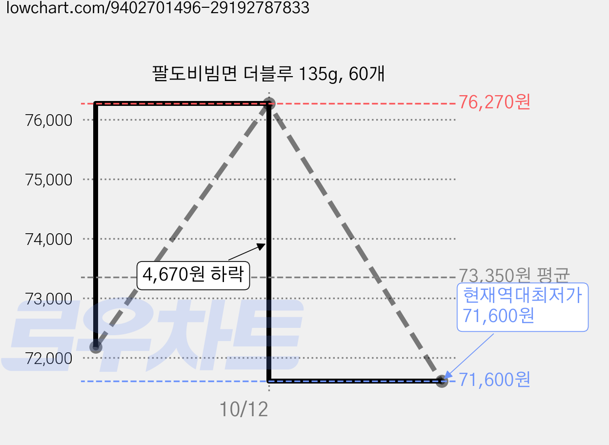 팔도비빔면 더블루 135g, 60개 가격 변동 차트, 현재가 71,600원, 역대최저가