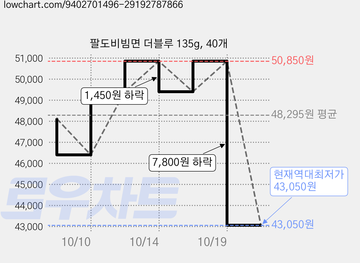 팔도비빔면 더블루 135g, 40개 가격 변동 차트, 현재가 43,050원, 역대최저가
