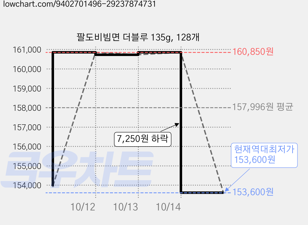 팔도비빔면 더블루 135g, 128개 가격 변동 차트, 현재가 153,600원, 역대최저가