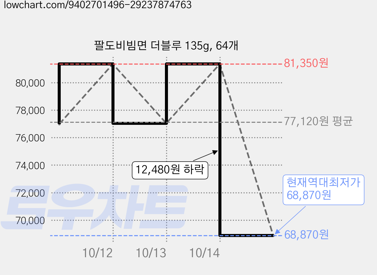 팔도비빔면 더블루 135g, 64개 가격 변동 차트, 현재가 68,870원, 역대최저가