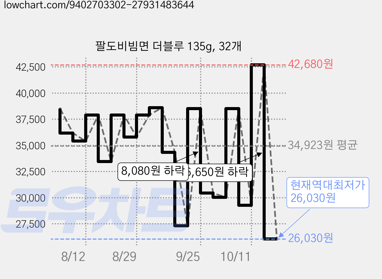 팔도비빔면 더블루 135g, 32개 가격 변동 차트, 현재가 26,030원, 역대최저가