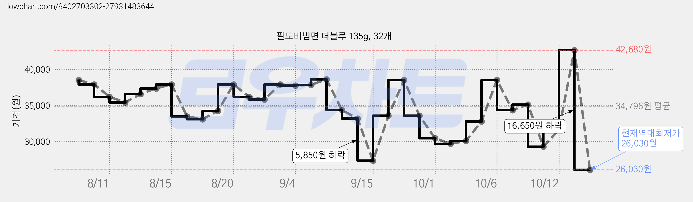 팔도비빔면 더블루 135g, 32개 가격 변동 차트, 현재가 26,030원, 역대최저가