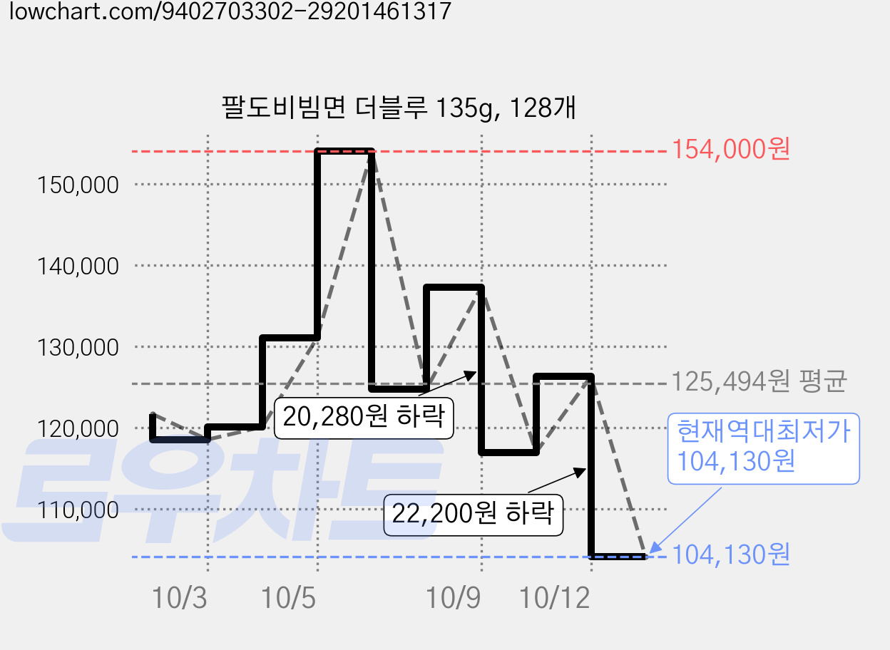 팔도비빔면 더블루 135g, 128개 가격 변동 차트, 현재가 104,130원, 역대최저가
