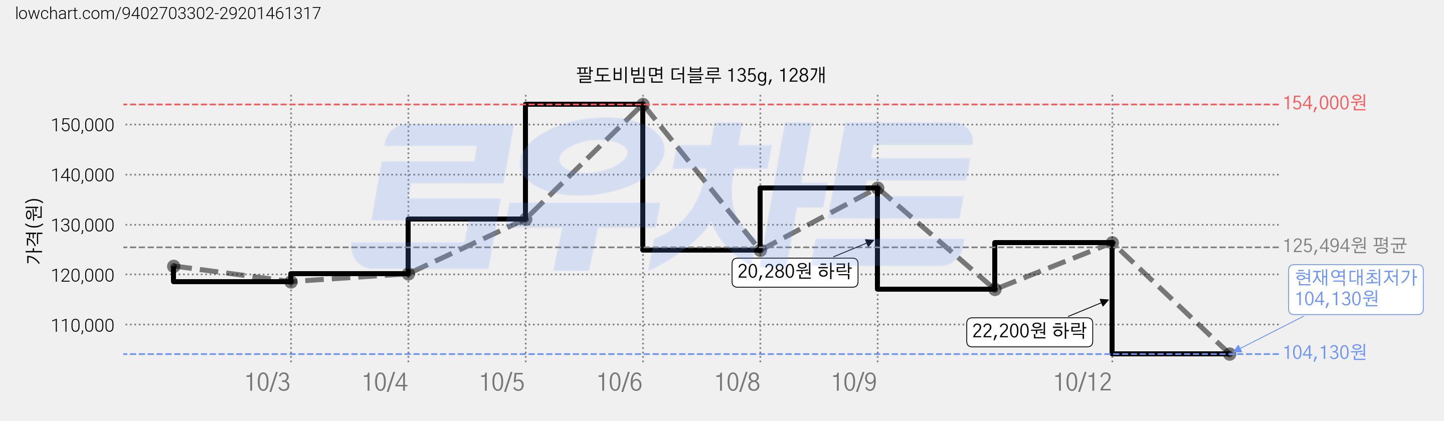 팔도비빔면 더블루 135g, 128개 가격 변동 차트, 현재가 104,130원, 역대최저가