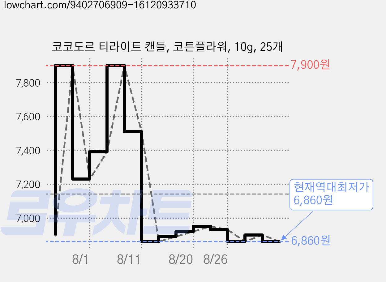코코도르 티라이트 캔들, 코튼플라워, 10g, 25개 가격 변동 차트, 현재가 6,860원, 역대최저가
