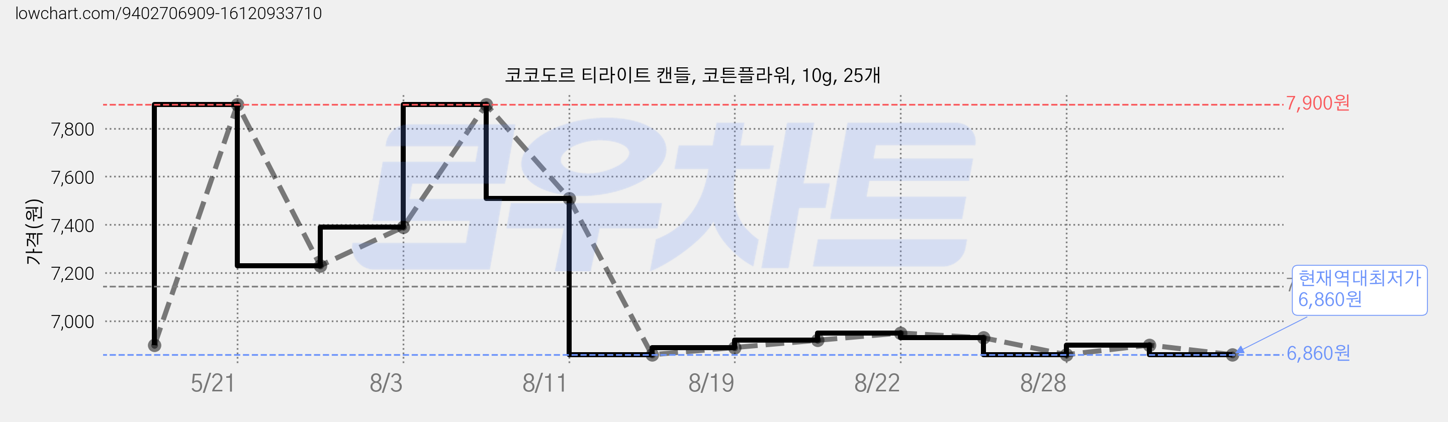 코코도르 티라이트 캔들, 코튼플라워, 10g, 25개 가격 변동 차트, 현재가 6,860원, 역대최저가