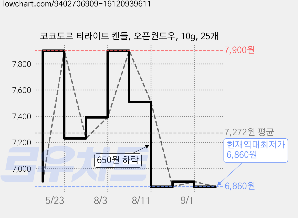 코코도르 티라이트 캔들, 오픈윈도우, 10g, 25개 가격 변동 차트, 현재가 6,860원, 역대최저가