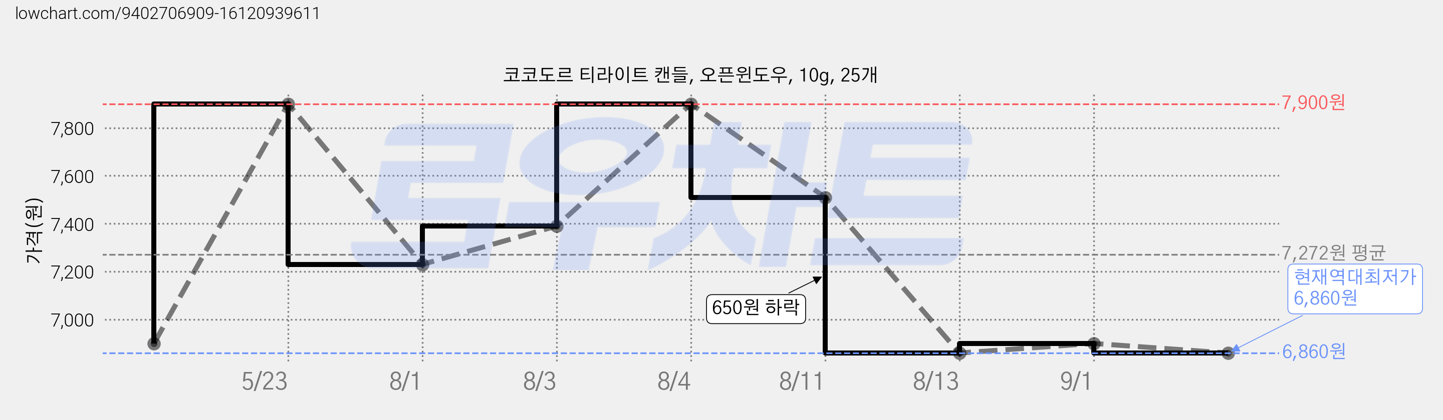 코코도르 티라이트 캔들, 오픈윈도우, 10g, 25개 가격 변동 차트, 현재가 6,860원, 역대최저가