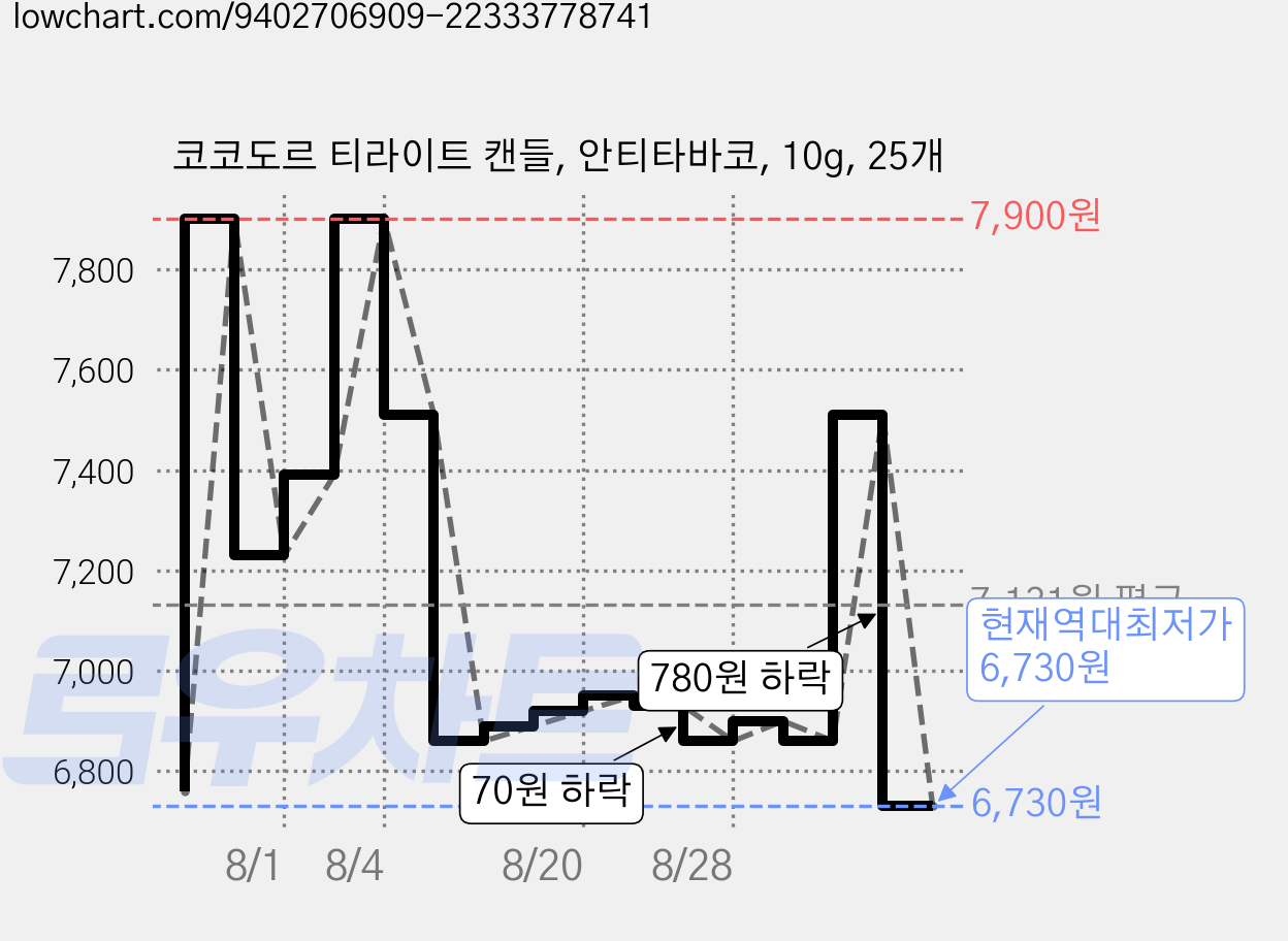 코코도르 티라이트 캔들, 안티타바코, 10g, 25개 가격 변동 차트, 현재가 6,730원, 역대최저가