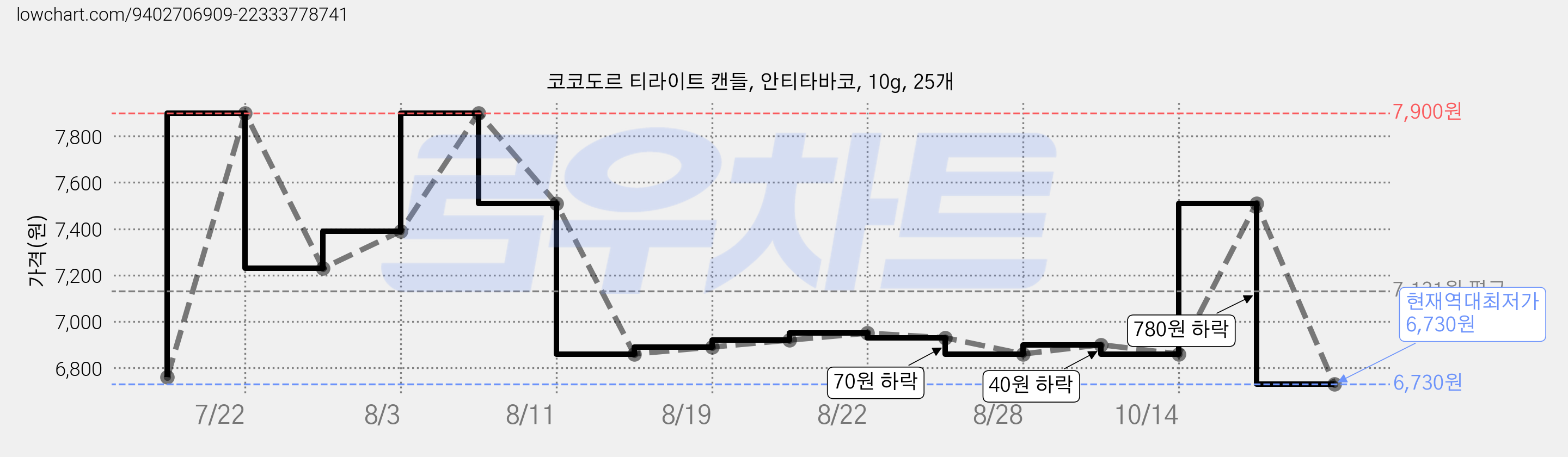 코코도르 티라이트 캔들, 안티타바코, 10g, 25개 가격 변동 차트, 현재가 6,730원, 역대최저가