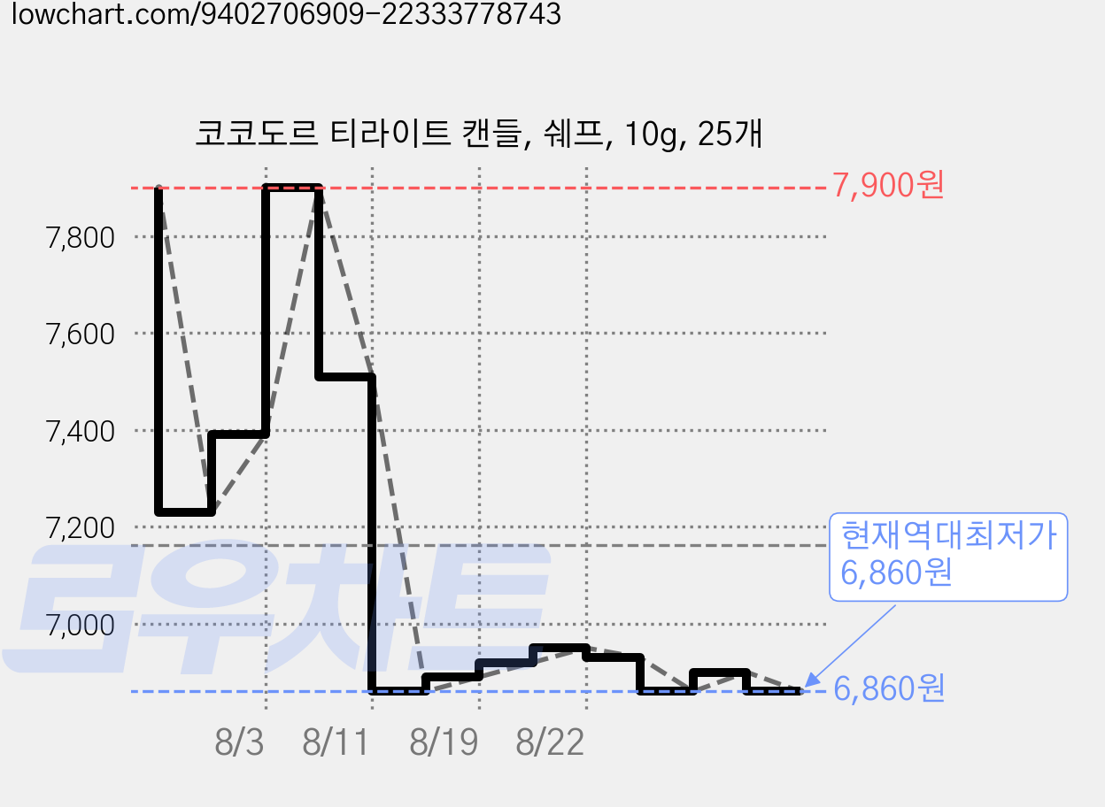 코코도르 티라이트 캔들, 쉐프, 10g, 25개 가격 변동 차트, 현재가 6,860원, 역대최저가