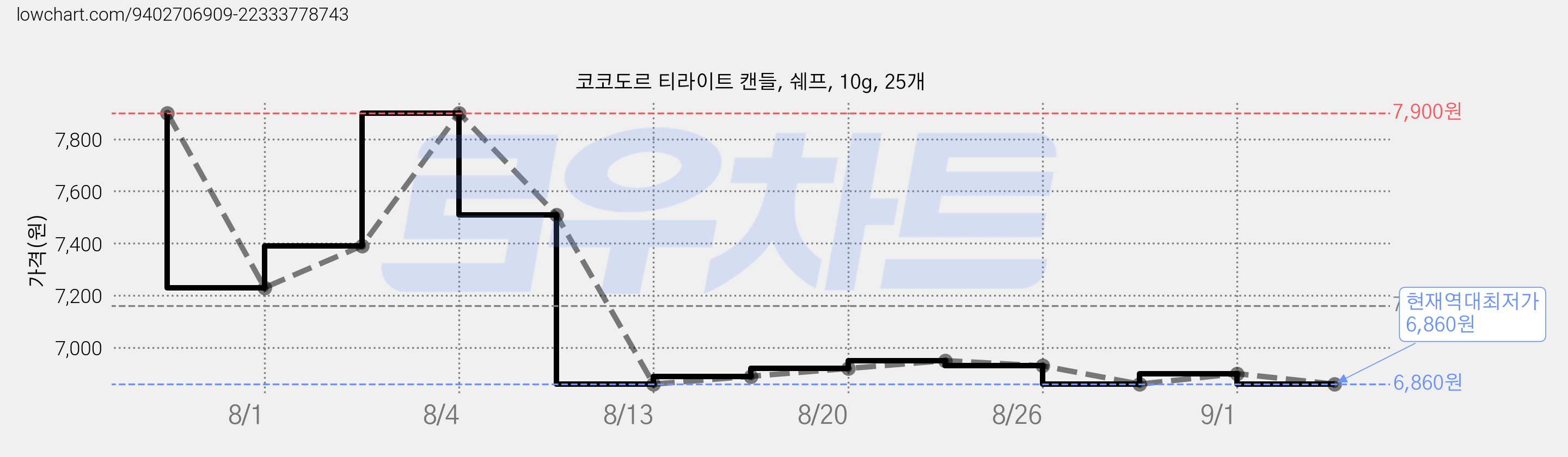 코코도르 티라이트 캔들, 쉐프, 10g, 25개 가격 변동 차트, 현재가 6,860원, 역대최저가