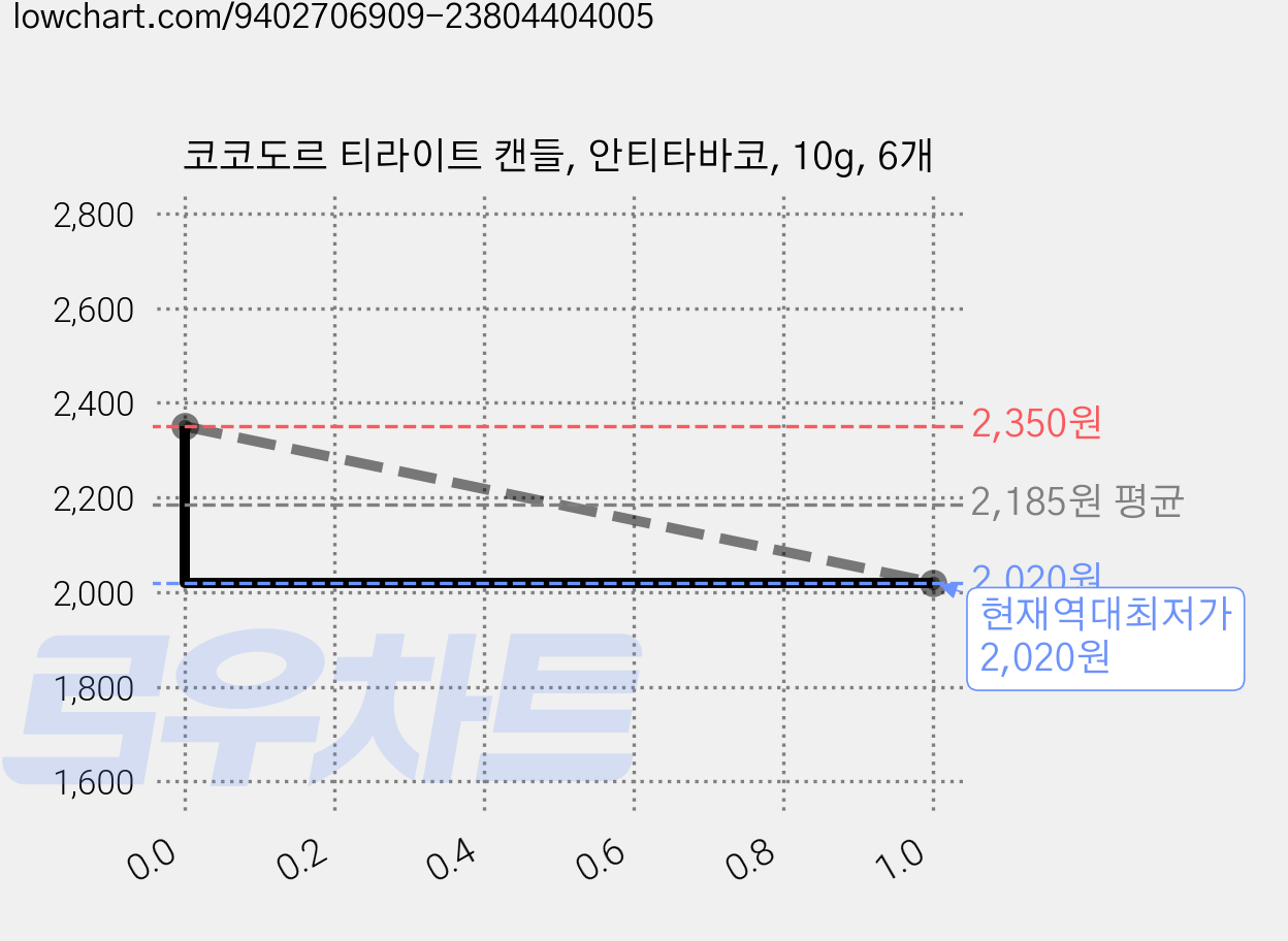 코코도르 티라이트 캔들, 안티타바코, 10g, 6개 가격 변동 차트, 현재가 2,020원, 역대최저가