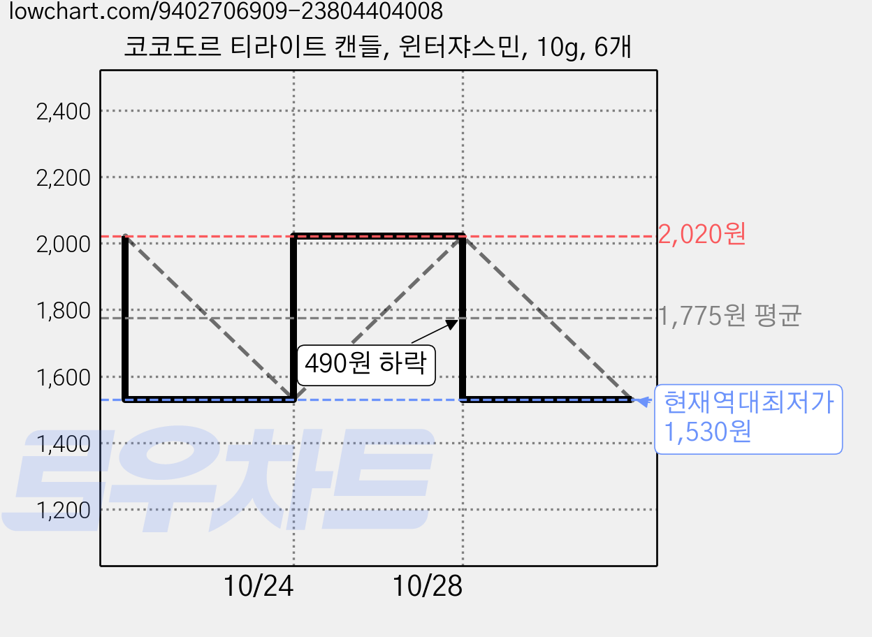 코코도르 티라이트 캔들, 윈터쟈스민, 10g, 6개 가격 변동 차트, 현재가 1,530원, 역대최저가