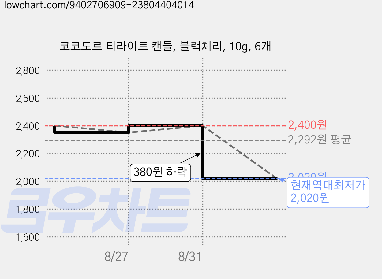 코코도르 티라이트 캔들, 블랙체리, 10g, 6개 가격 변동 차트, 현재가 2,020원, 역대최저가