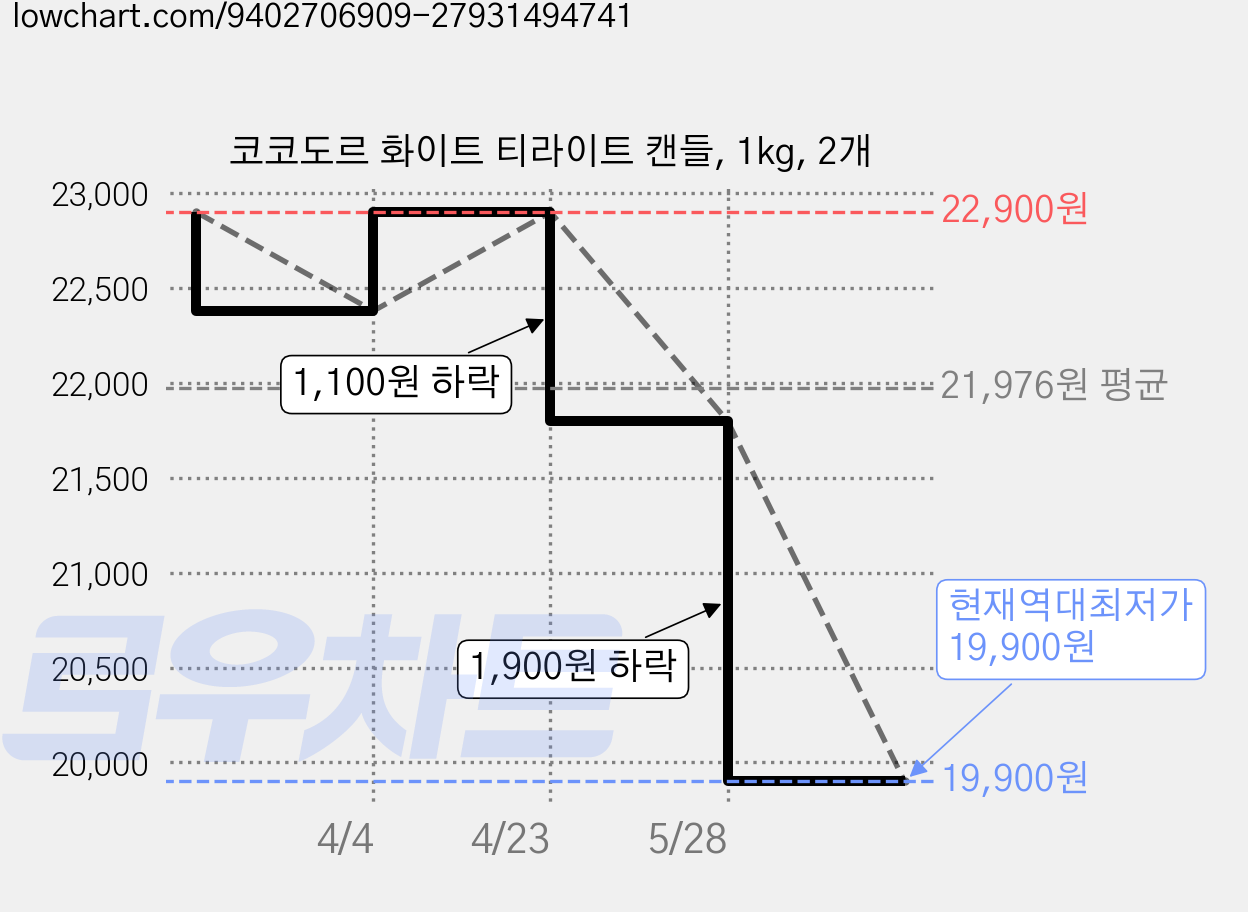 코코도르 화이트 티라이트 캔들, 1kg, 2개 가격 변동 차트, 현재가 19,900원, 역대최저가