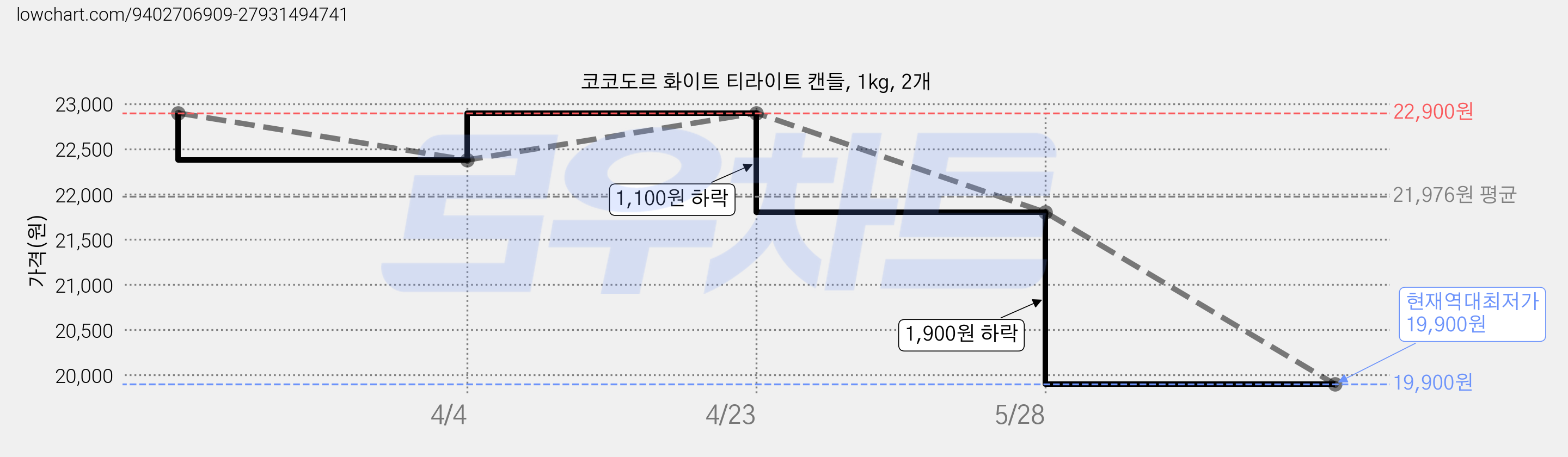 코코도르 화이트 티라이트 캔들, 1kg, 2개 가격 변동 차트, 현재가 19,900원, 역대최저가