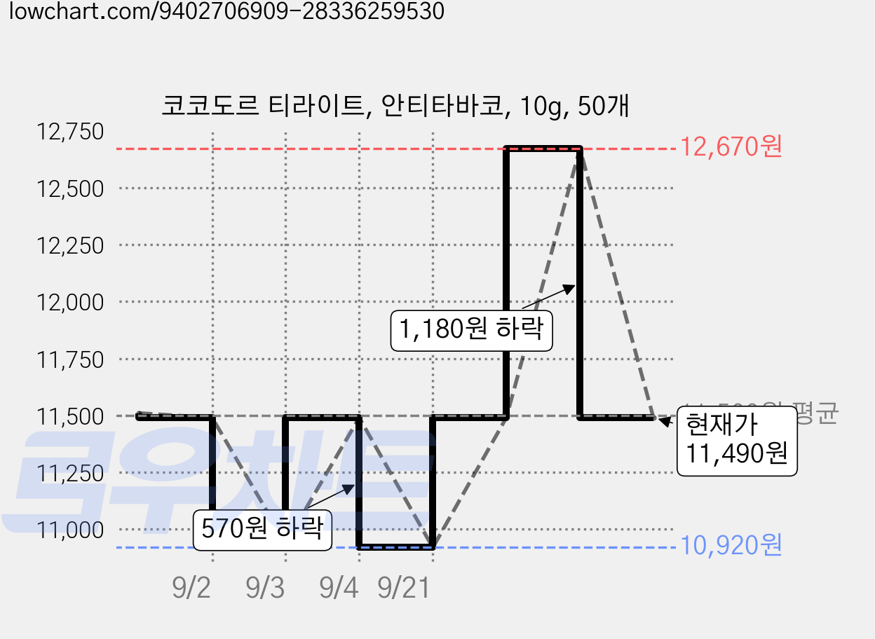코코도르 티라이트, 안티타바코, 10g, 50개 가격 변동 차트, 현재가 11,490원, 관측 최저가 10,920원