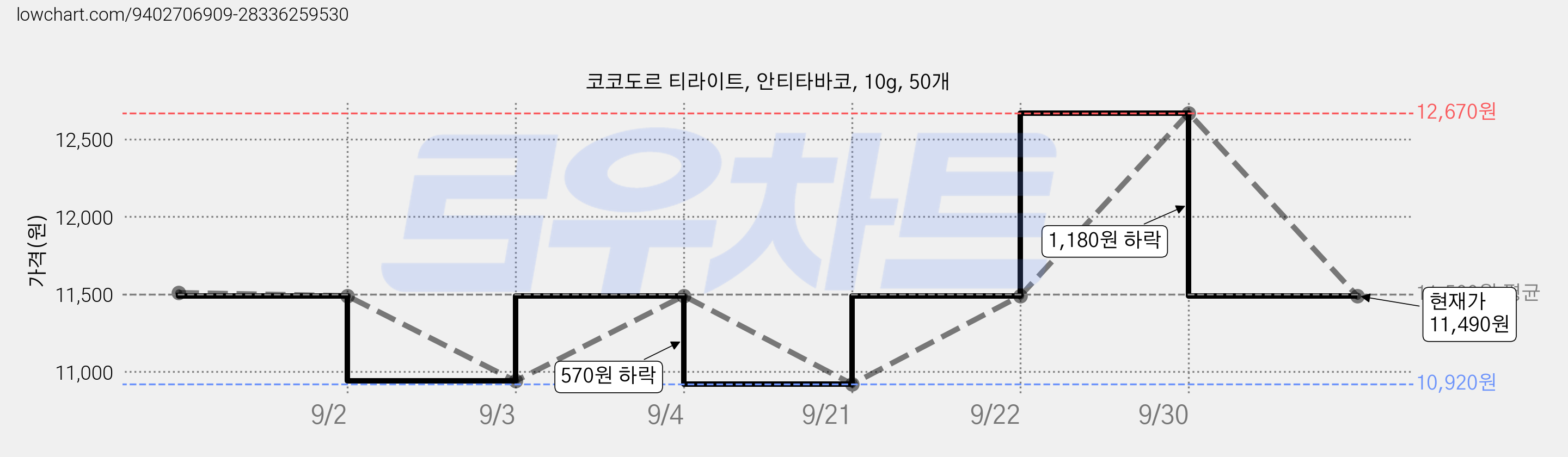 코코도르 티라이트, 안티타바코, 10g, 50개 가격 변동 차트, 현재가 11,490원, 관측 최저가 10,920원