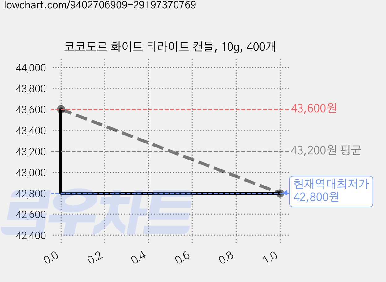코코도르 화이트 티라이트 캔들, 10g, 400개 가격 변동 차트, 현재가 42,800원, 역대최저가