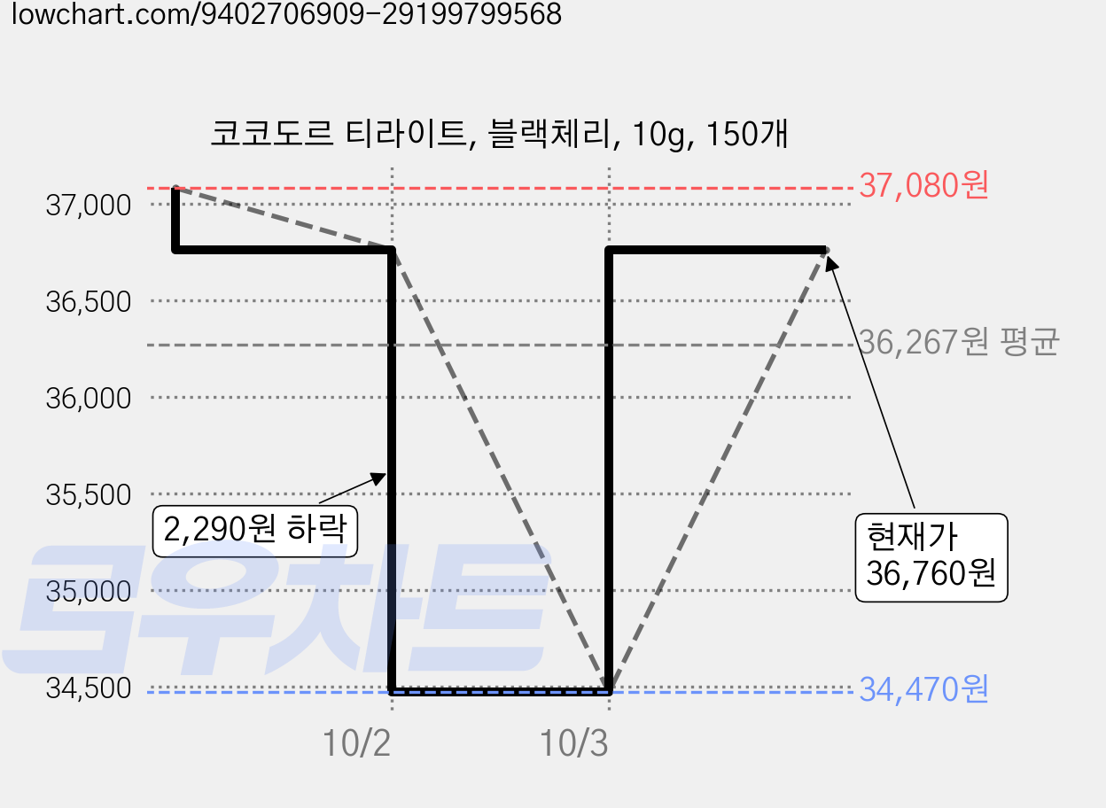 코코도르 티라이트, 블랙체리, 10g, 150개 가격 변동 차트, 현재가 36,760원, 관측 최저가 34,470원