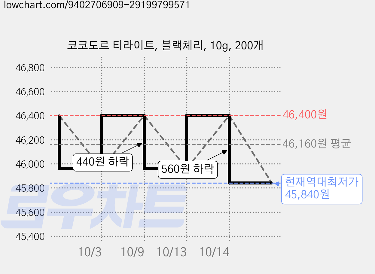 코코도르 티라이트, 블랙체리, 10g, 200개 가격 변동 차트, 현재가 45,840원, 역대최저가