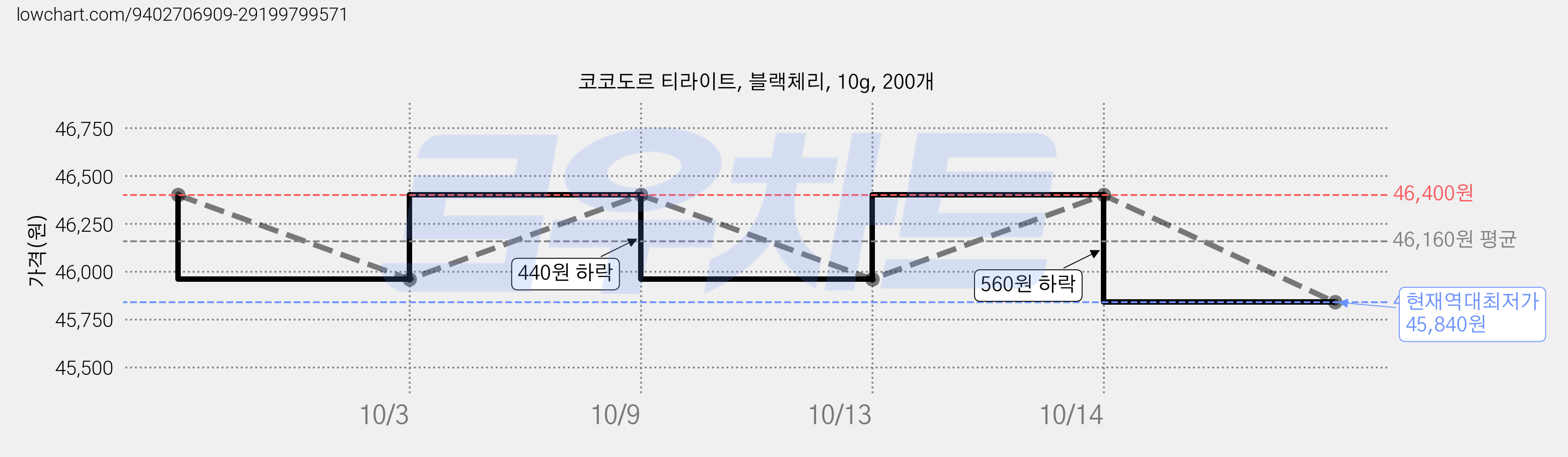 코코도르 티라이트, 블랙체리, 10g, 200개 가격 변동 차트, 현재가 45,840원, 역대최저가
