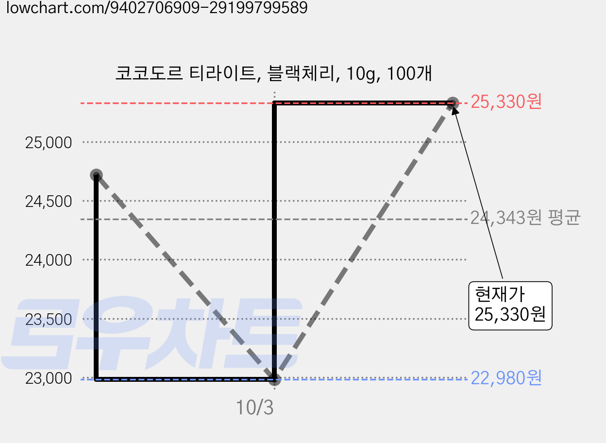 코코도르 티라이트, 블랙체리, 10g, 100개 가격 변동 차트, 현재가 25,330원, 관측 최저가 22,980원