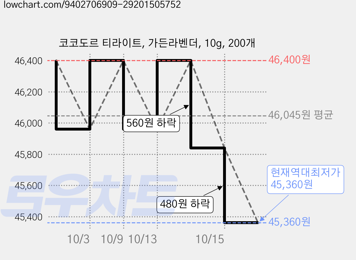 코코도르 티라이트, 가든라벤더, 10g, 200개 가격 변동 차트, 현재가 45,360원, 역대최저가