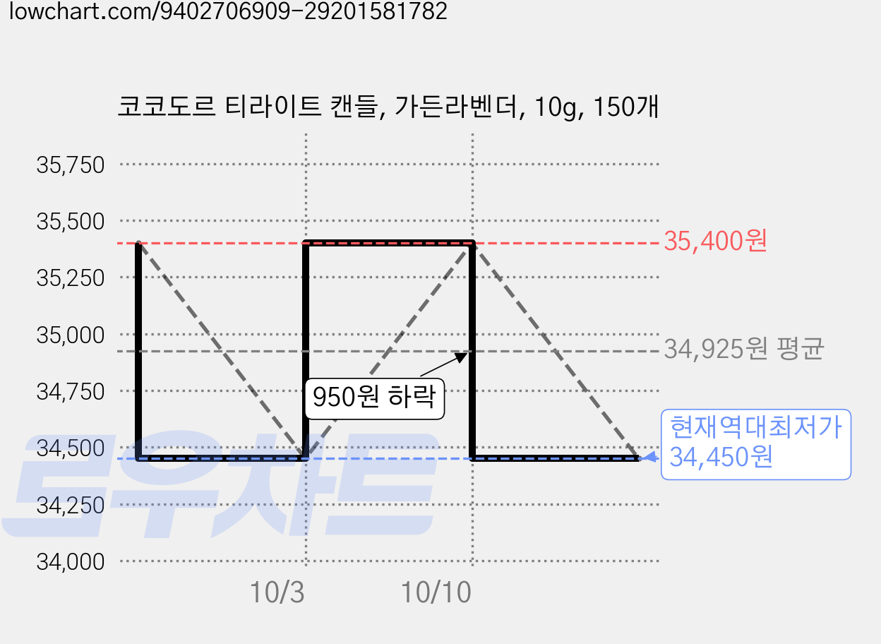 코코도르 티라이트 캔들, 가든라벤더, 10g, 150개 가격 변동 차트, 현재가 34,450원, 역대최저가