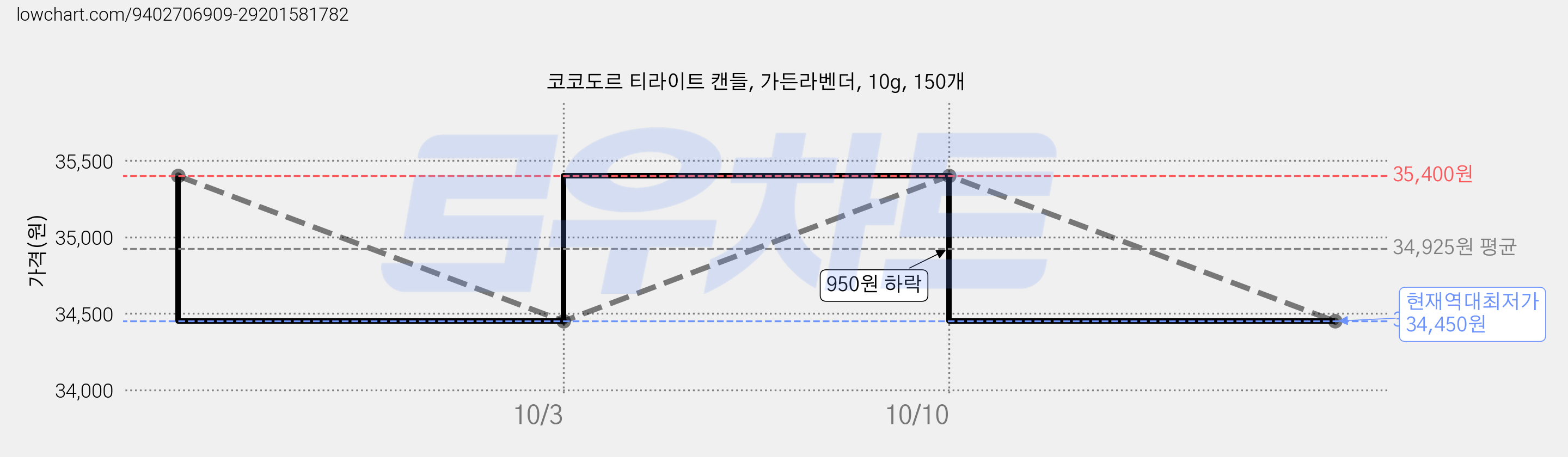 코코도르 티라이트 캔들, 가든라벤더, 10g, 150개 가격 변동 차트, 현재가 34,450원, 역대최저가