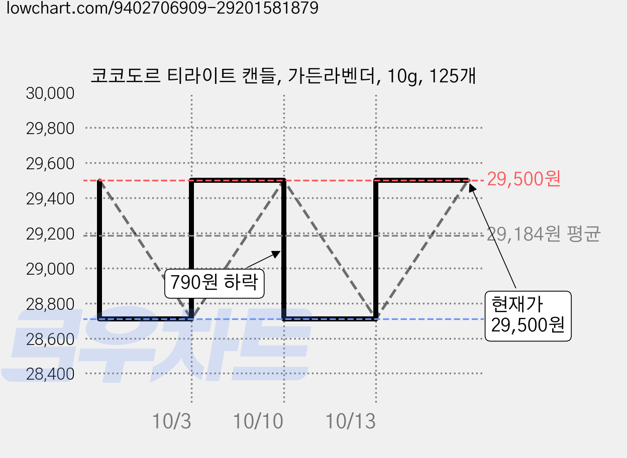 코코도르 티라이트 캔들, 가든라벤더, 10g, 125개 가격 변동 차트, 현재가 29,500원, 관측 최저가 28,710원