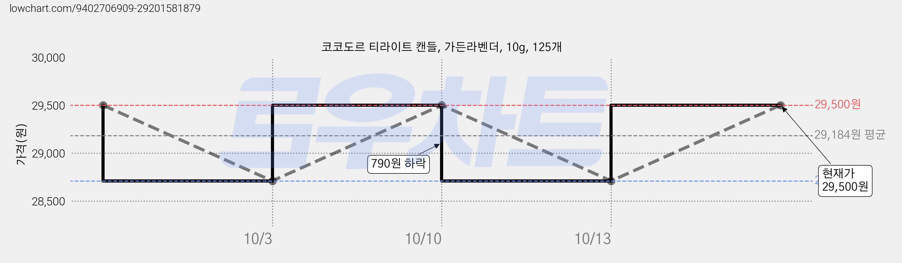 코코도르 티라이트 캔들, 가든라벤더, 10g, 125개 가격 변동 차트, 현재가 29,500원, 관측 최저가 28,710원