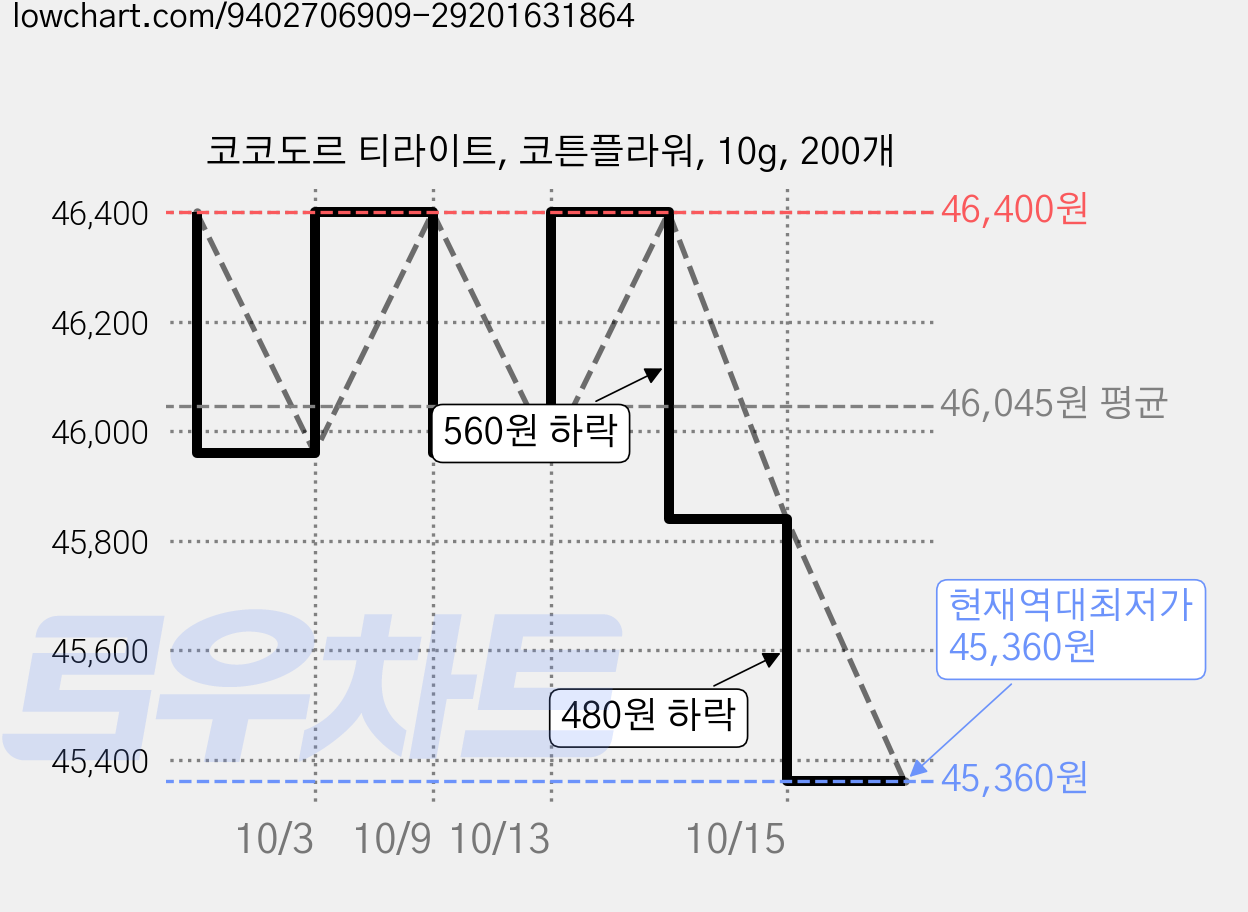코코도르 티라이트, 코튼플라워, 10g, 200개 가격 변동 차트, 현재가 45,360원, 역대최저가