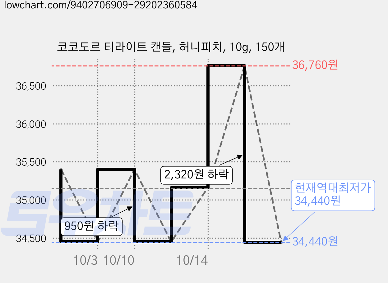 코코도르 티라이트 캔들, 허니피치, 10g, 150개 가격 변동 차트, 현재가 34,440원, 역대최저가