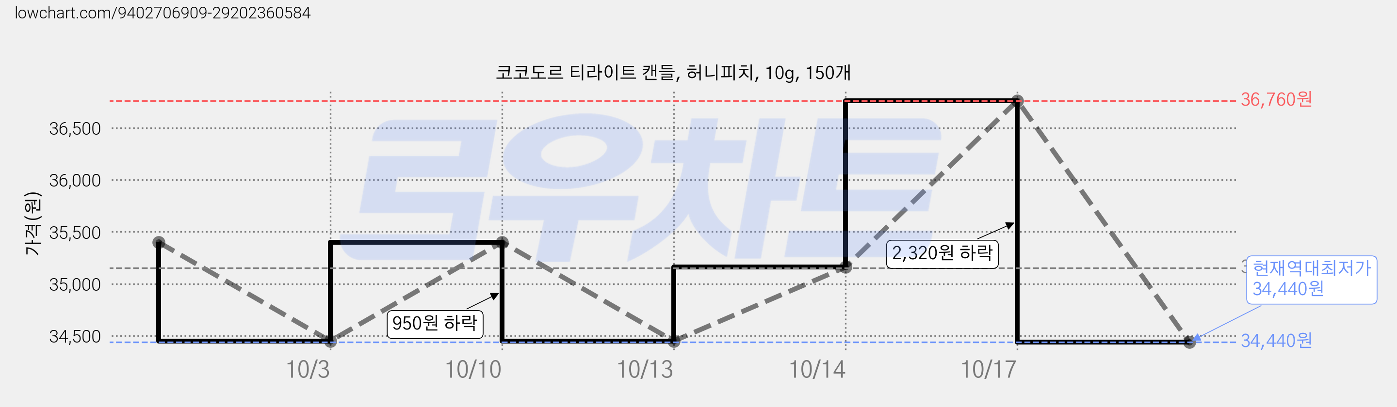 코코도르 티라이트 캔들, 허니피치, 10g, 150개 가격 변동 차트, 현재가 34,440원, 역대최저가