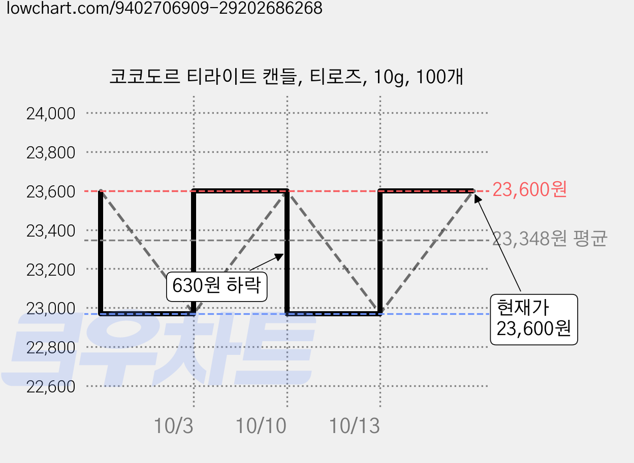 코코도르 티라이트 캔들, 티로즈, 10g, 100개 가격 변동 차트, 현재가 23,600원, 관측 최저가 22,970원
