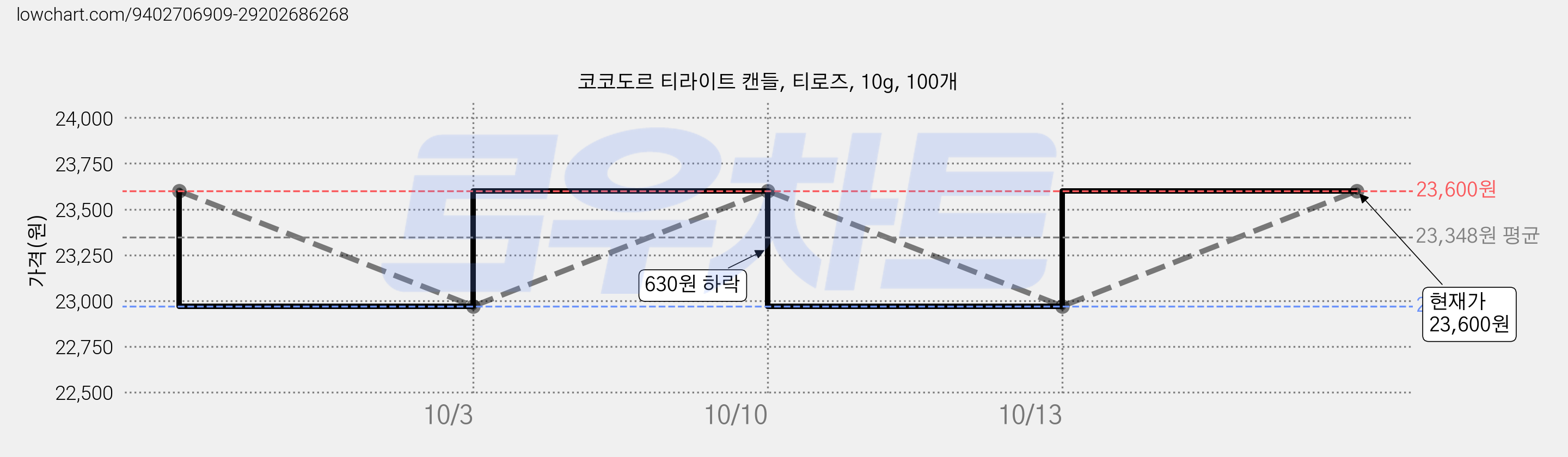 코코도르 티라이트 캔들, 티로즈, 10g, 100개 가격 변동 차트, 현재가 23,600원, 관측 최저가 22,970원
