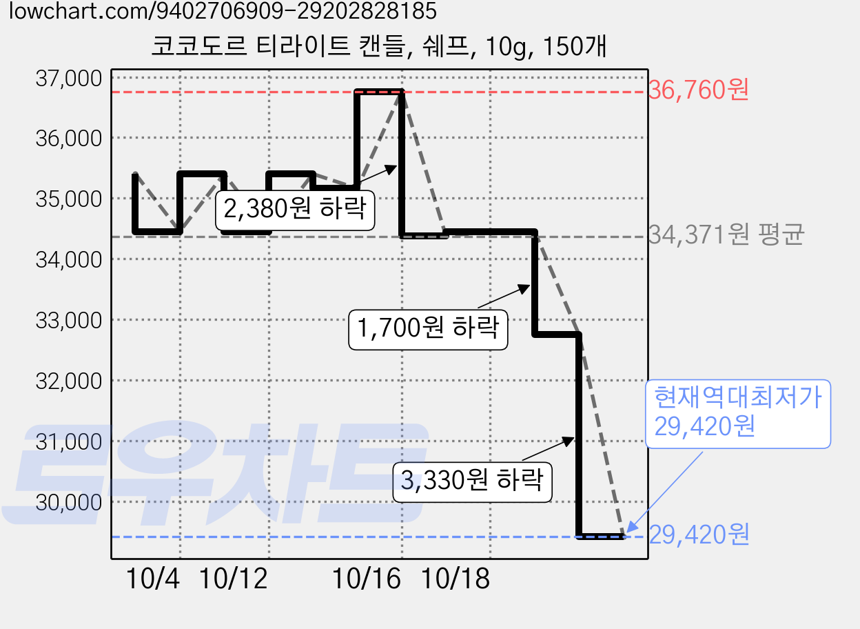 코코도르 티라이트 캔들, 쉐프, 10g, 150개 가격 변동 차트, 현재가 29,420원, 역대최저가