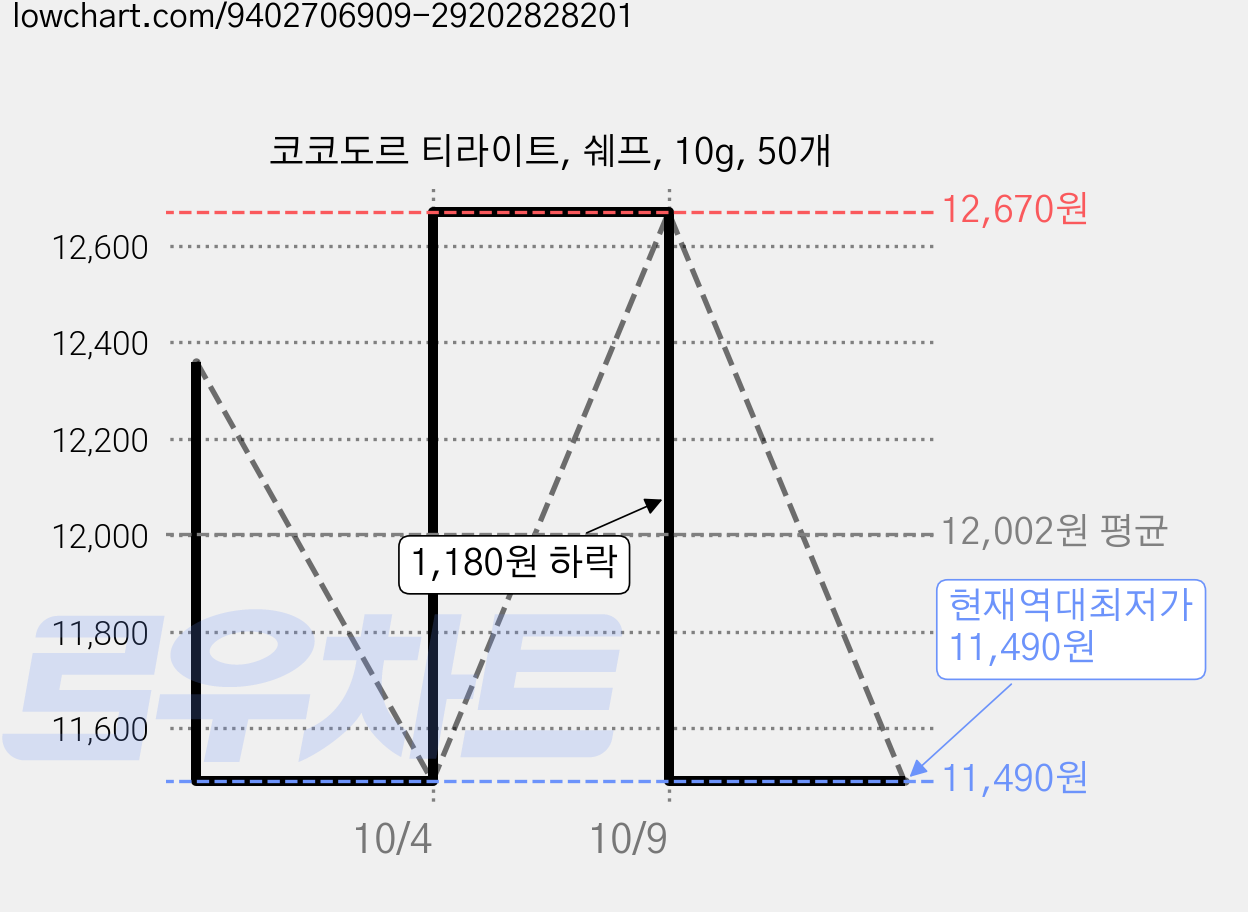 코코도르 티라이트, 쉐프, 10g, 50개 가격 변동 차트, 현재가 11,490원, 역대최저가