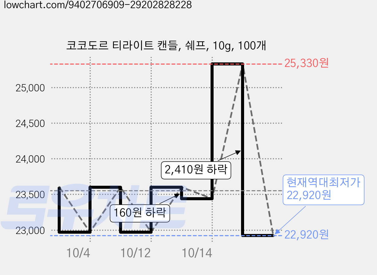 코코도르 티라이트 캔들, 쉐프, 10g, 100개 가격 변동 차트, 현재가 22,920원, 역대최저가
