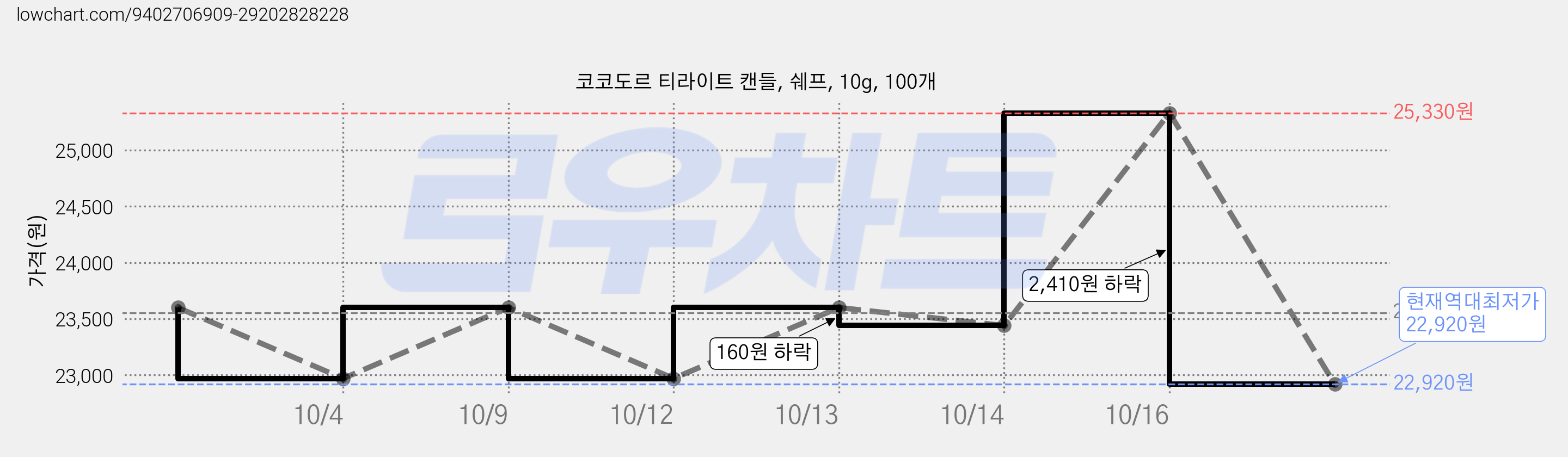 코코도르 티라이트 캔들, 쉐프, 10g, 100개 가격 변동 차트, 현재가 22,920원, 역대최저가