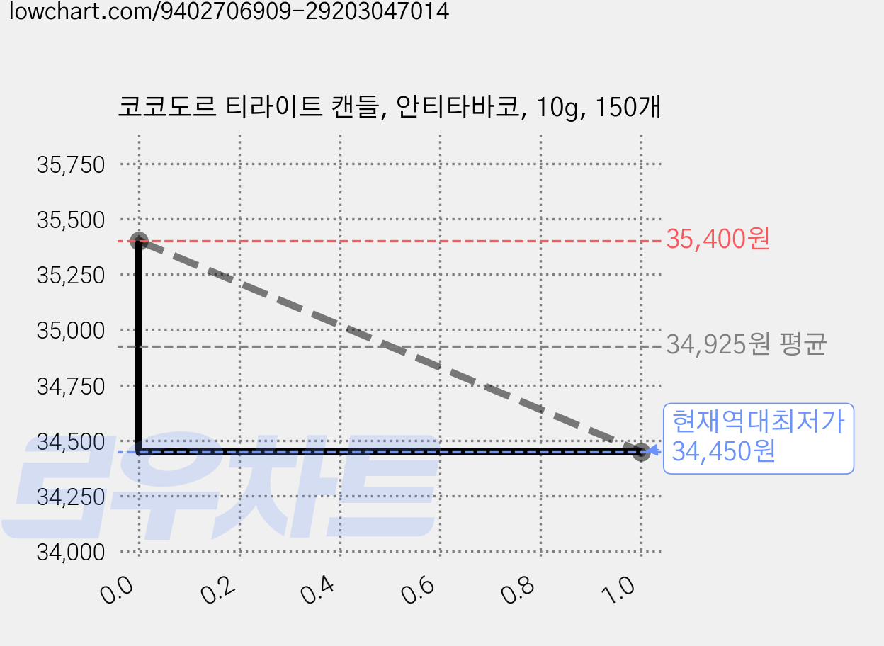 코코도르 티라이트 캔들, 안티타바코, 10g, 150개 가격 변동 차트, 현재가 34,450원, 역대최저가