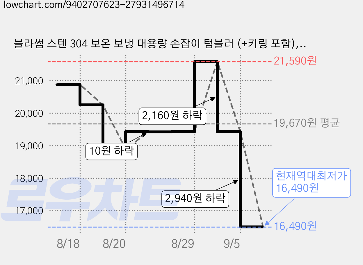 블라썸 스텐 304 보온 보냉 대용량 손잡이 텀블러 (+키링 포함), 선샤인 옐로우, 1개, 1.2L 가격 변동 차트, 현재가 16,490원, 역대최저가